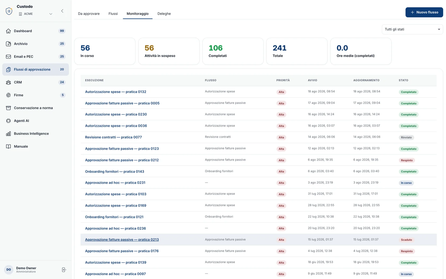Il monitoraggio: 56 esecuzioni in corso, 56 attività in sospeso, 106 completate su 241 totali, e la tabella delle esecuzioni con priorità e stato.
